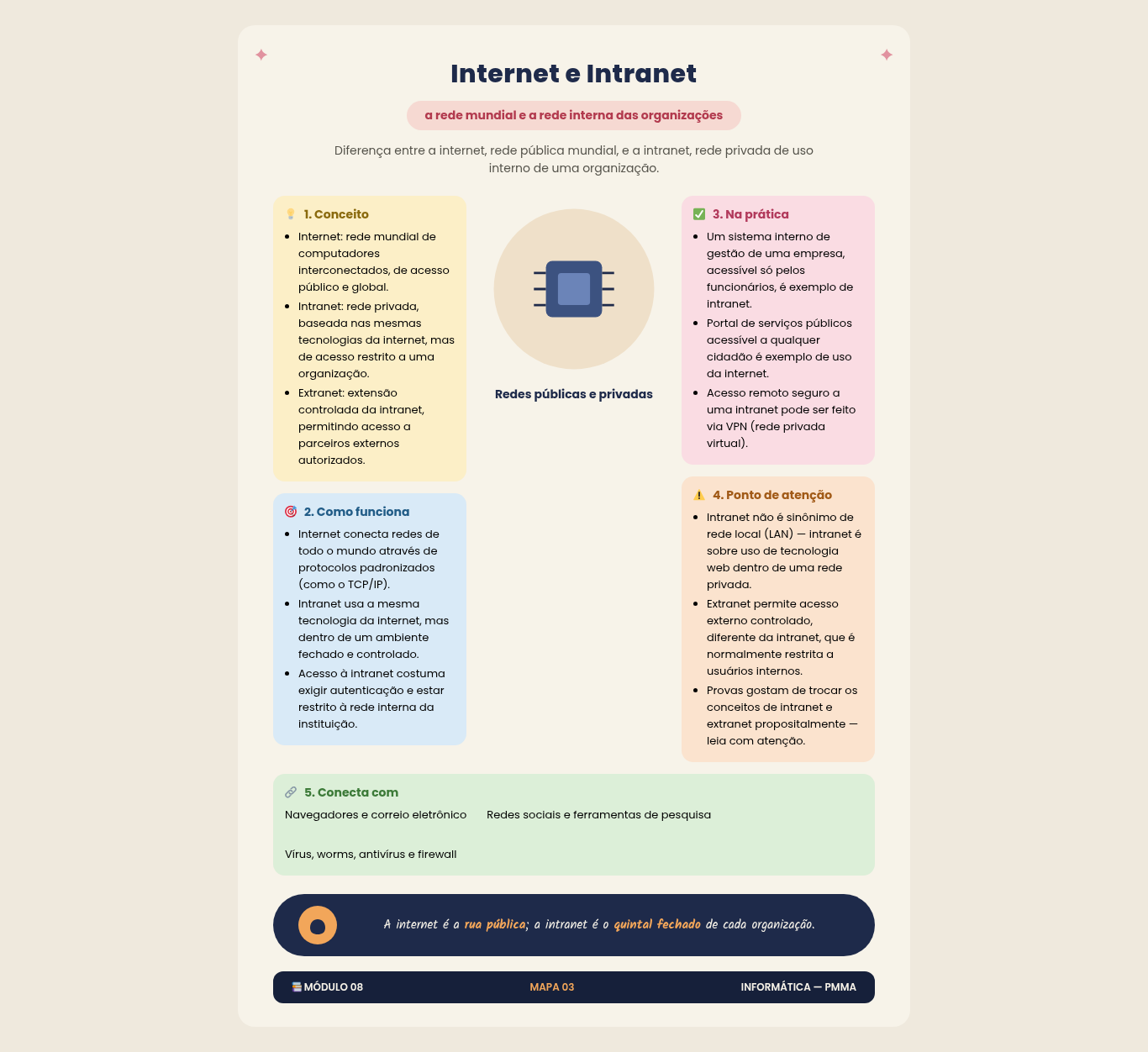 Exemplo real: mapa mental de Internet e Intranet